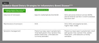 Cpe Monthly Specific Carbohydrate Diet For Inflammatory