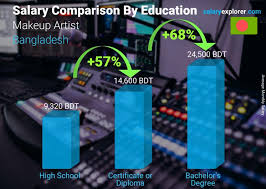 makeup artist average salary in