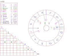 New Free Astrology Birth Chart By Michele Knight Free