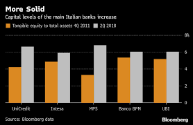 What Italian Banks Have Learned From 2011 Blow Up In Four