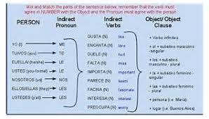 Practice With Verbs Like Gustar Gustar Verb Chart Image
