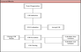 And 5 Show The Network Diagram And Gantt Chart For A Project