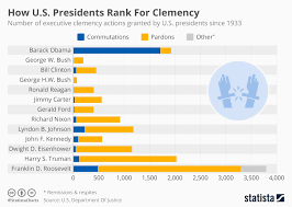 Chart How U S Presidents Rank For Clemency Statista