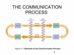 Mass Communication Process The Business Communication