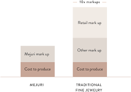 Fair Pricing Mejuri