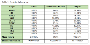 It is found by solving the problem. Mean Variance Portfolio Performance 15 Writers