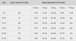 Bysa Pitch Count Rules