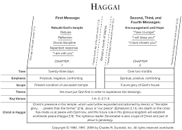 Book Of Haggai Overview Insight For Living Ministries