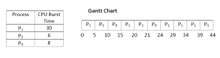 Round Robin Scheduling Program In C With Gantt Chart