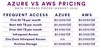 A Look At Azure Vs Aws Pricing In 2018 2019 Cloudhealth By