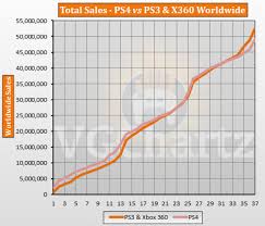 Ps4 Vs Ps3 And Xbox 360 Vgchartz Gap Charts November