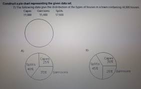Solved Construct A Pie Chart Representing The Given Data