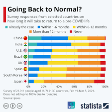 chart going back to normal statista