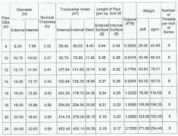 Civil Engineers Diary Unit Weight Of Ms Pipe Schedule 40
