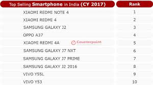 Xiaomi Redmi Note 4 Top Selling Smartphone In India In 2017