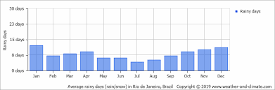 Average Monthly Rainy Days In Rio De Janeiro Rio De Janeiro
