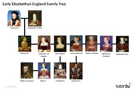 Kings & queens by age. Elizabethan Family Tree History Tutor2u
