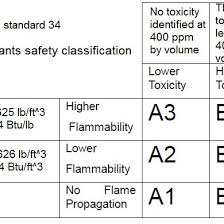 5 Ashrae Standard 34 Refrigerants Safety Classification