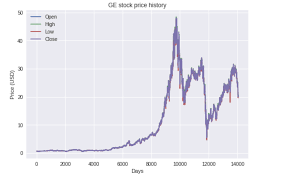 Predicting Stock Price With Lstm Towards Data Science