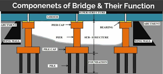 a bridge bridge elements