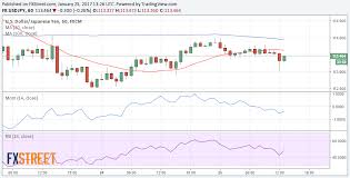 Usd Jpy Forecast Subdued Despite Ongoing Risk Appetite