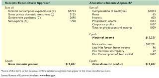 Measuring The Economy