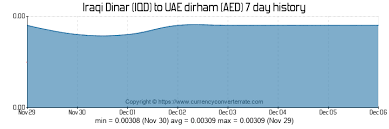 Iqd To Aed Convert Iraqi Dinar To Uae Dirham Currency