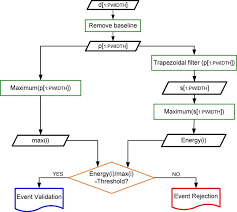 Event Validation Flowchart Download Scientific Diagram