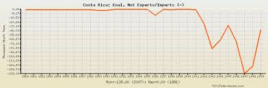Costa Rica Coal Net Exports Imports Historical Data With Chart