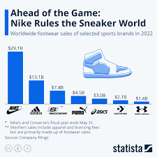 nike rules the sneaker world
