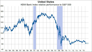 Kbw Bank Index Approaching Relative Performance Lows