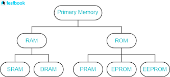types of memory in computer ram and rom