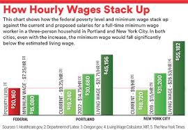 The Effects Of Raising Minimum Wage B The Change