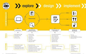 Customer Journey Mapping Process Customer Journey Mapping