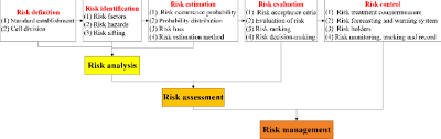 The Flow Chart Of Project Risk Management Ministry Of