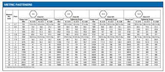 recommended torque conversion charts
