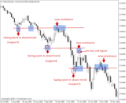 Trading Support And Resistance With Price Action