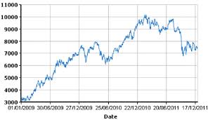 Copper Price Chart From 2009 2011 Lme 2011 Download