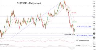 Technical Analysis Eurnzd Rebounds On A 14 Month Low