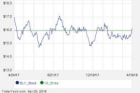 August 17th Options Now Available For Ishares Silver Trust