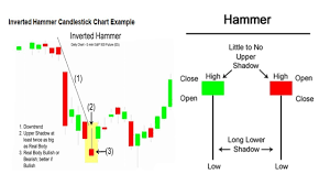 Alibaba.com offers 3,763 hammer stock products. Tutorial On How To Trade The Inverted Hammer Signal Hammer And Inverted Hammer Candlestick Patterns Youtube