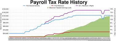 File Payroll Tax History Jpg Wikimedia Commons