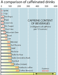 Comparison Of Caffeinated Drinks Content Infographic