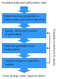 Tidal Stream Resource Economic Assessment And Optimisation