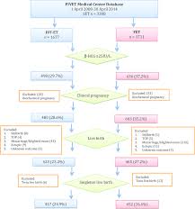 Flow Chart Of Set Treatment Cycles Selection For Pregnancy