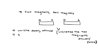 Magnetic Force Between Two Bar Magnets