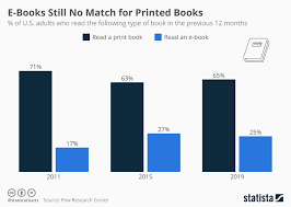 Chart E Books Still No Match For Printed Books Statista