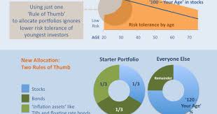 Two Asset Allocation Rules You Need To Follow At Any Age