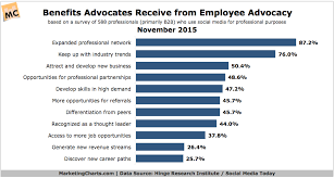 What Benefits Do Advocates Receive From Employee Advocacy