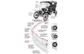 a brief history of the model t time